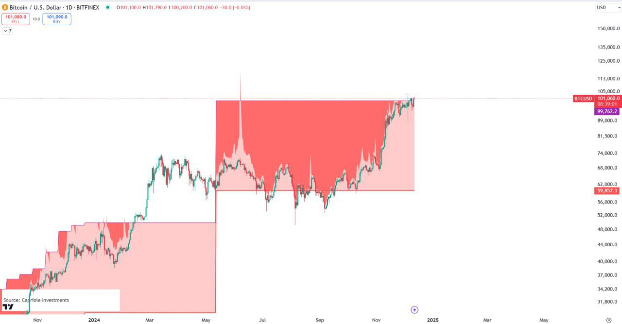BTCUSD Trading Setup