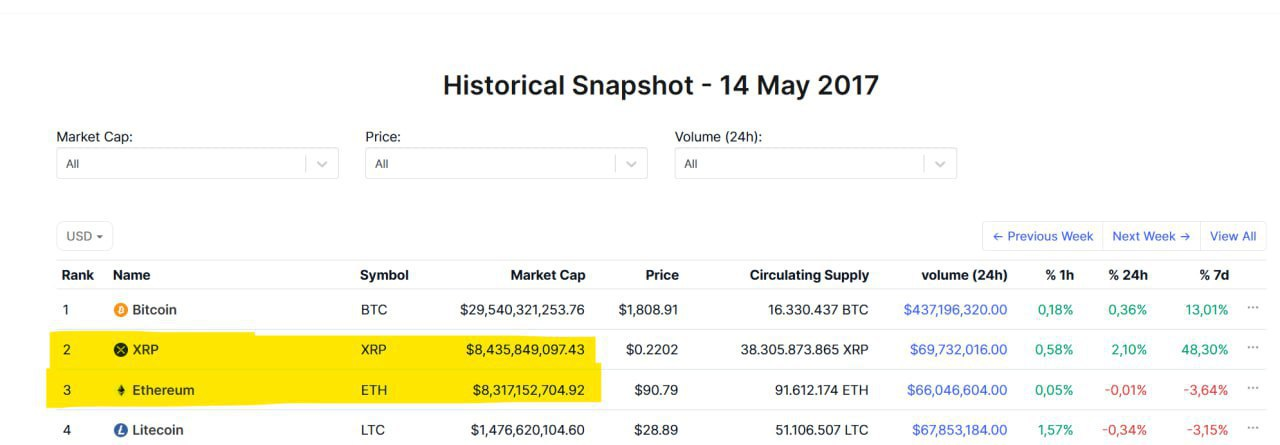 Historical Cryptocurrency Market Overview