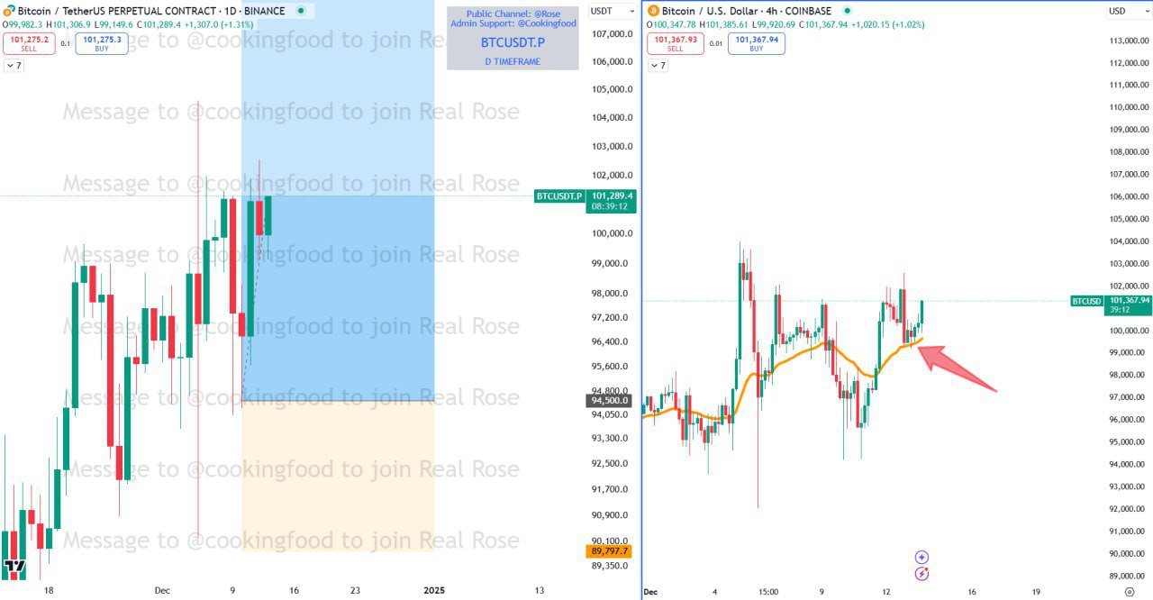 BTCUSDT Trading Setup