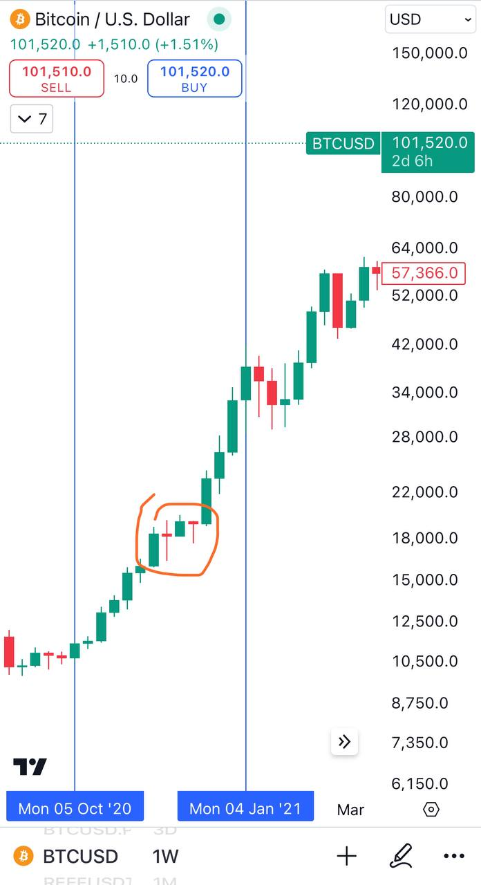 BTCUSD Trading Setup