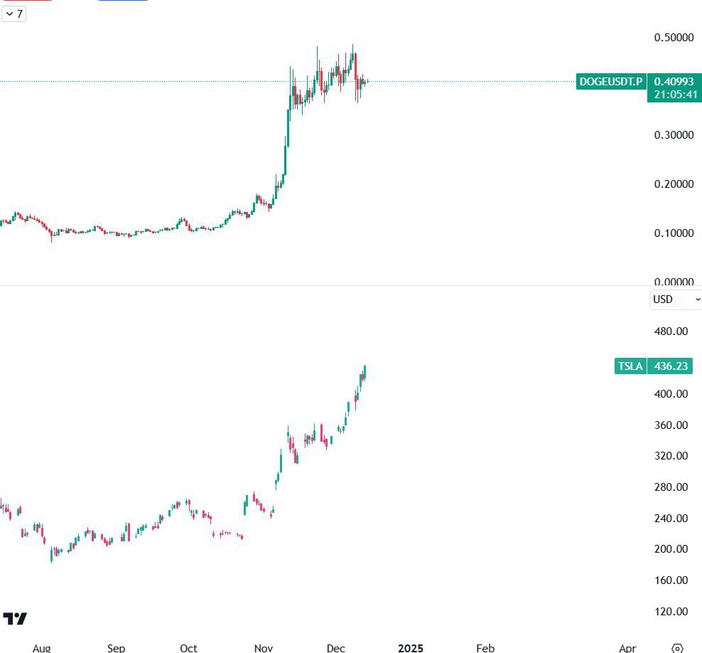 DOGEUSDT Trading Setup