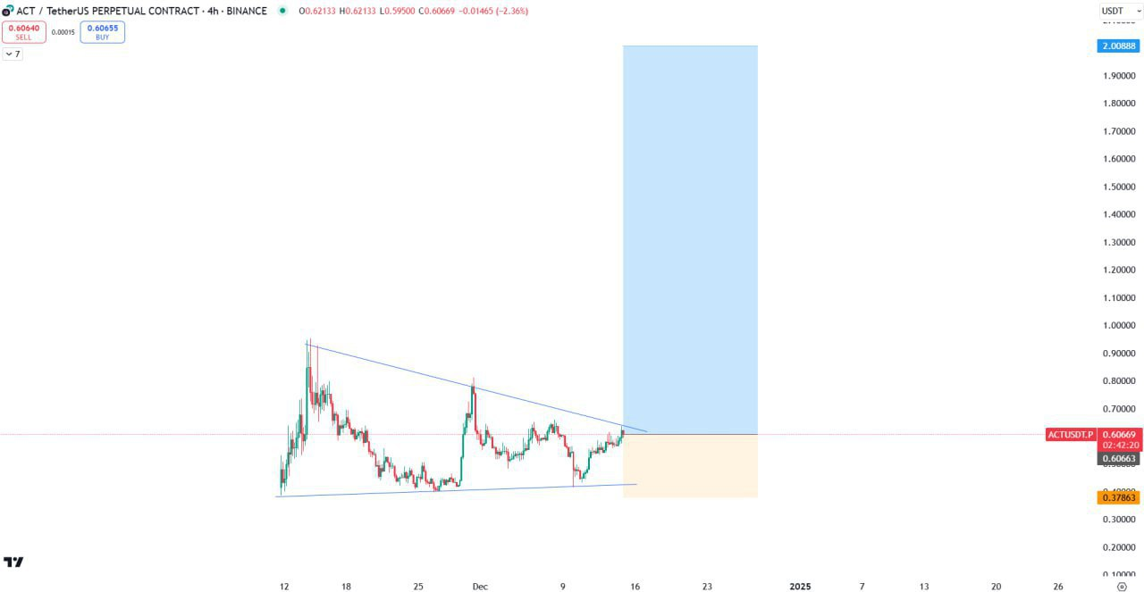 ACTUSDT Buy Setup