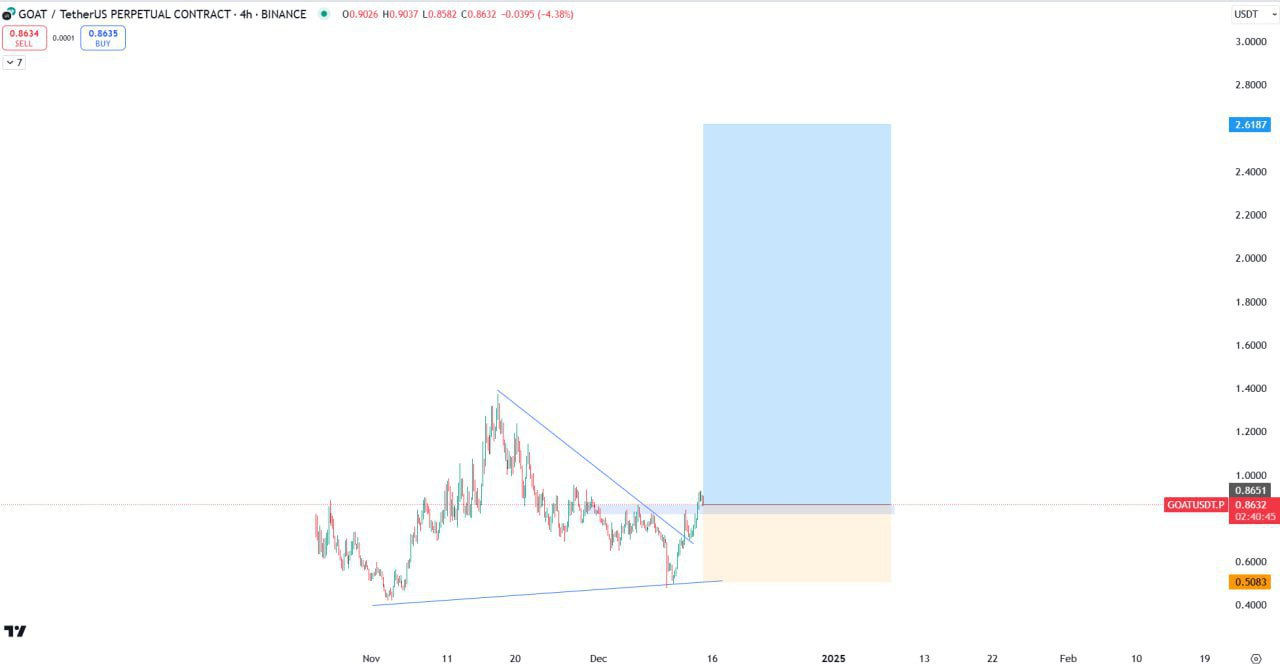 GOATUSDT Buy Setup