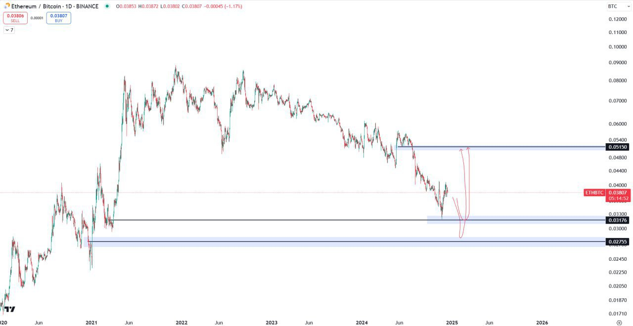 ETHBTC Bullish Setup