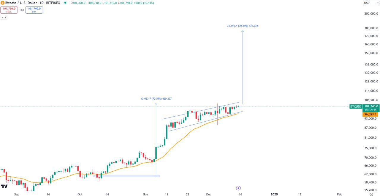 BTCUSD Buy Setup