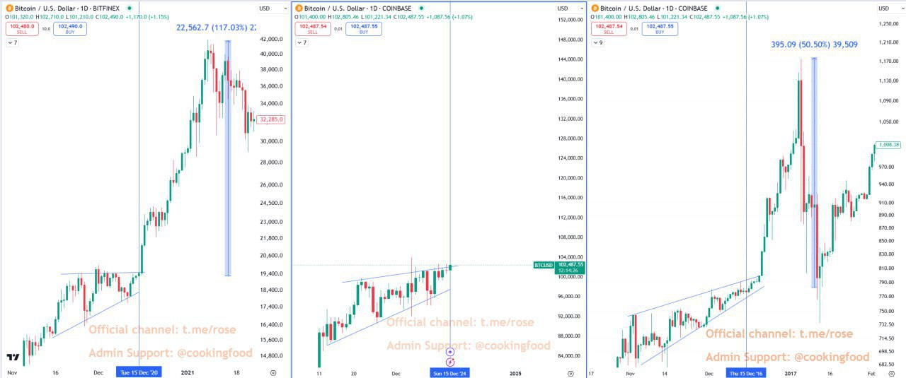 Bitcoin Trading Setup