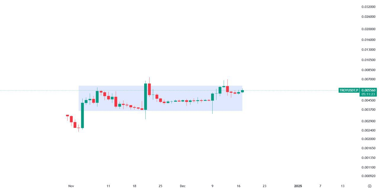 TROYUSDT Trading Analysis