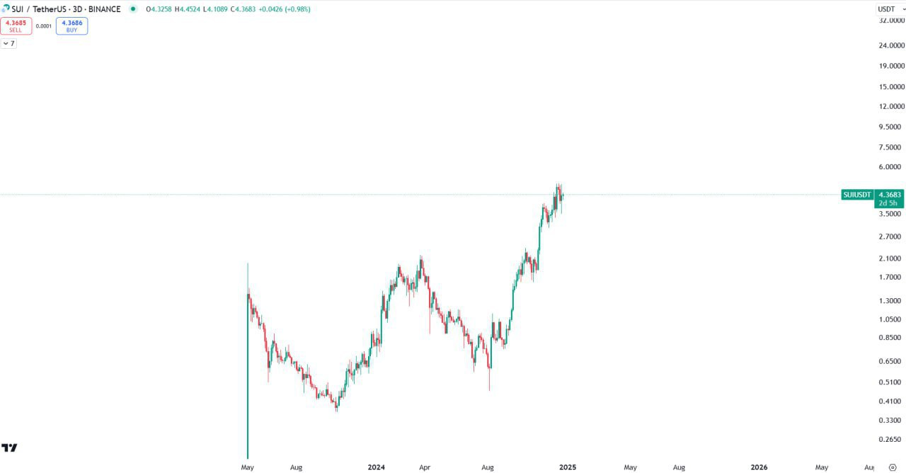 SUIUSDT Trading Analysis