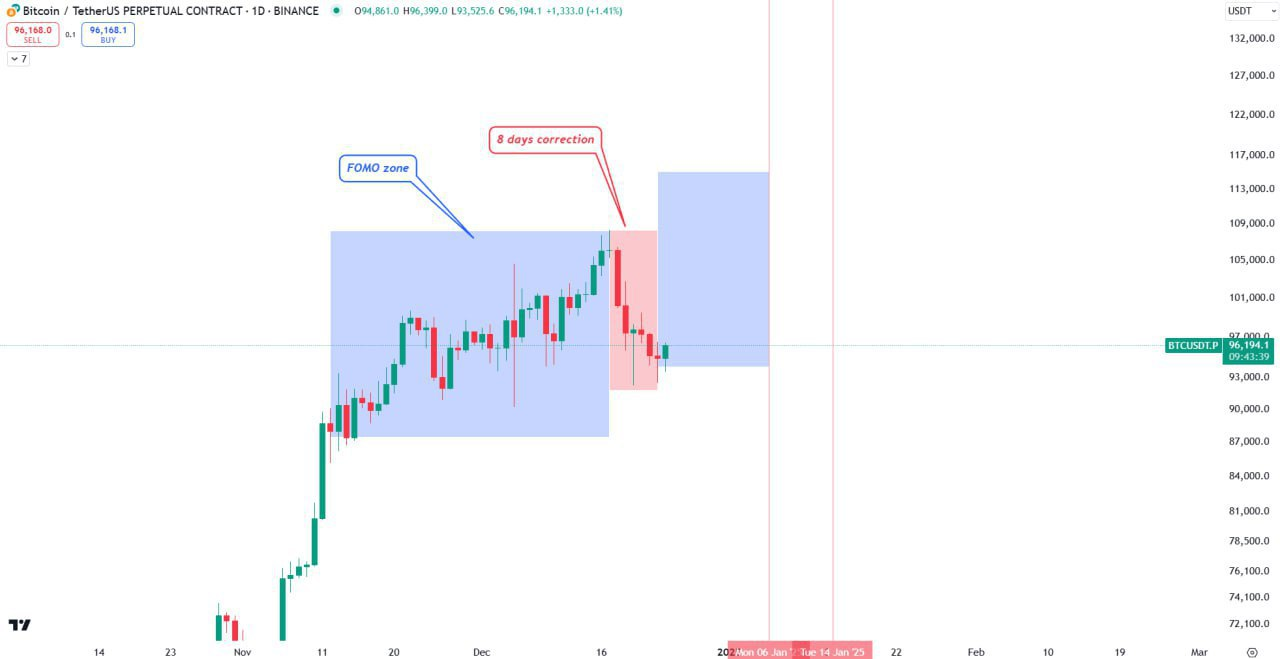 Bitcoin Trading Analysis