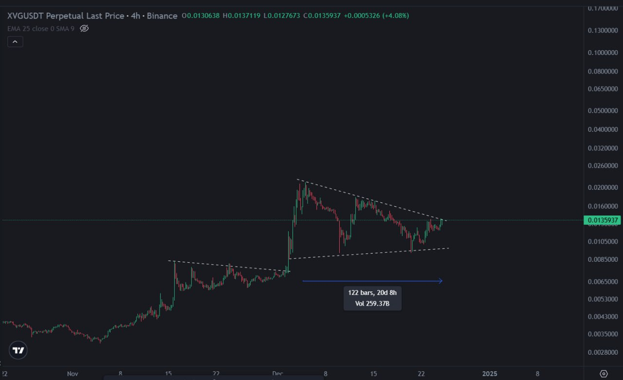 XVGUSDT Trading Setup