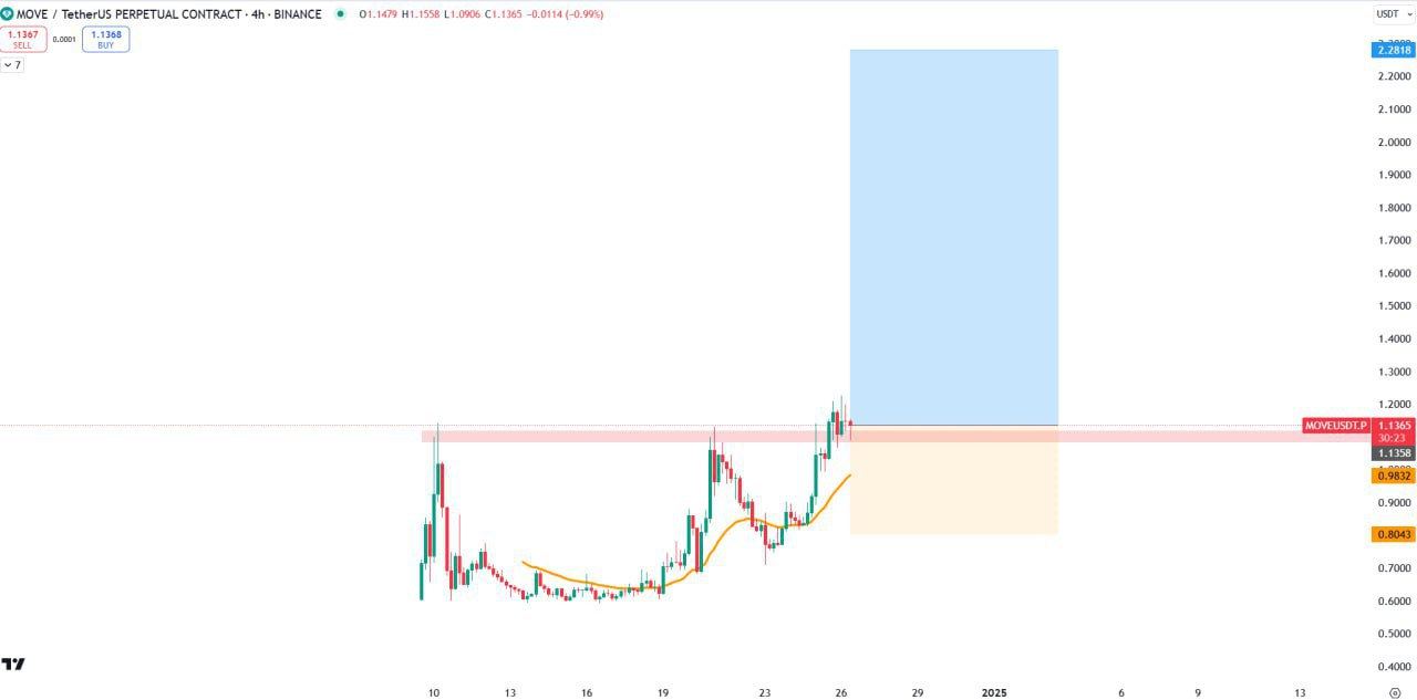 MOVEUSDT Buy Setup