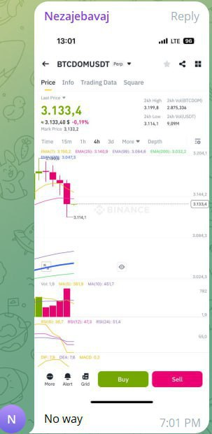 BTC DOMUSDT Trading Setup