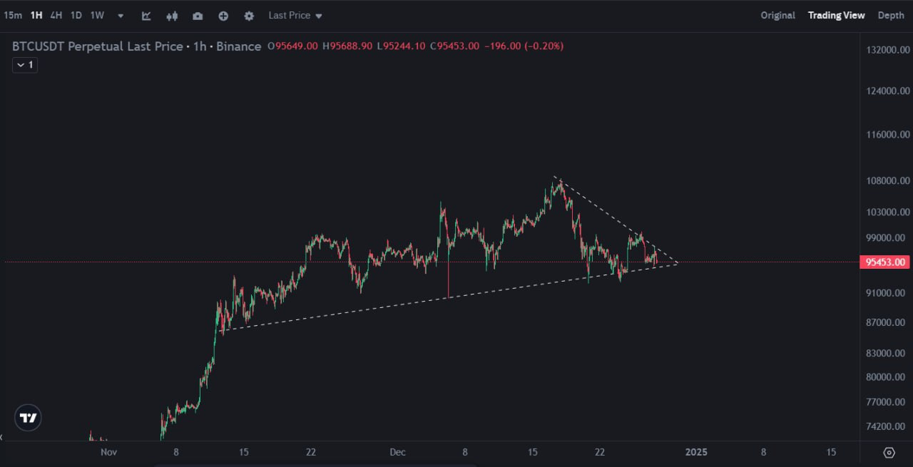 BTCUSDT Market Analysis