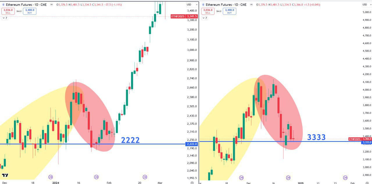ETH Futures Trading Setup