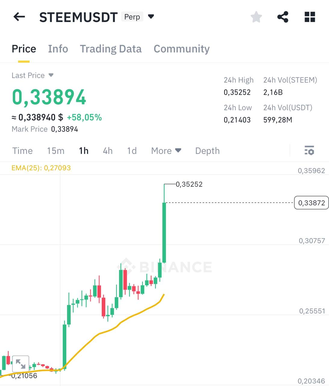 STEEMUSDT Trading Setup