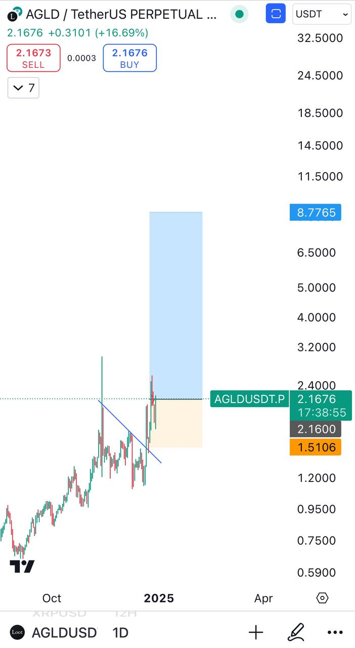 AGLD Buy Setup