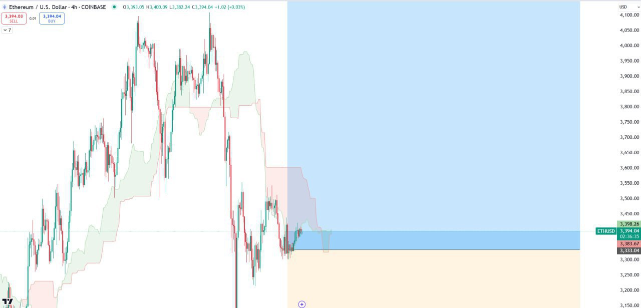 ETHUSD Trading Setup