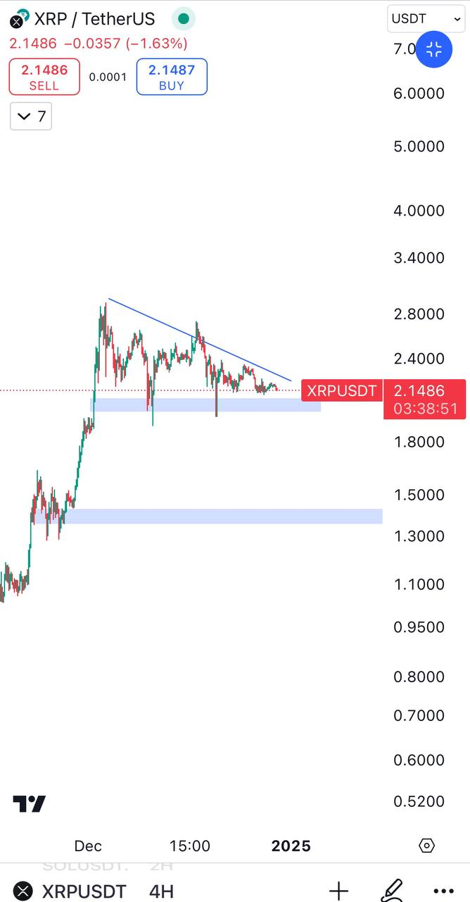 XRPUSDT Support Analysis