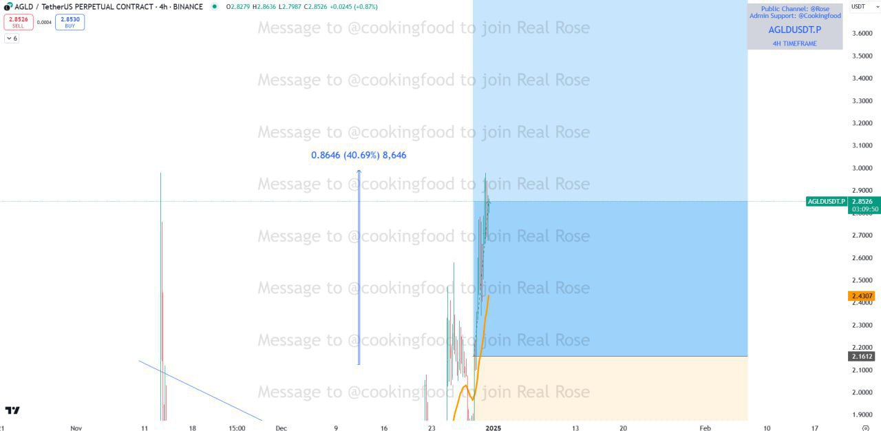AGLDUSDT Trading Setup