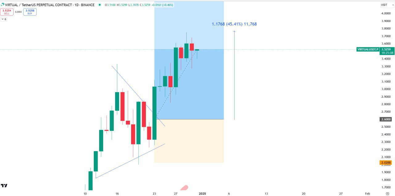 VIRTUALUSDT Buy Setup