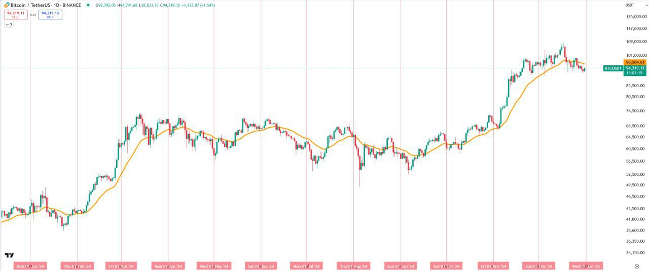 Bitcoin Trading Setup