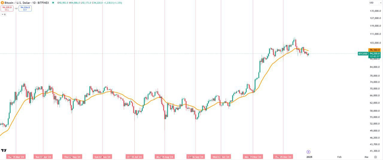 Bitcoin Trading Setup Analysis