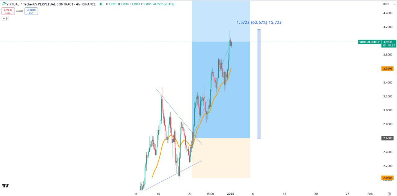 VIRTUAL/USDT Trading Setup