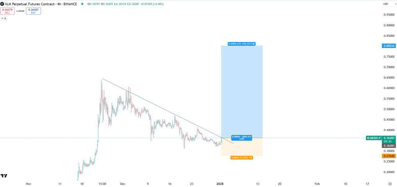 XLM Buy Setup