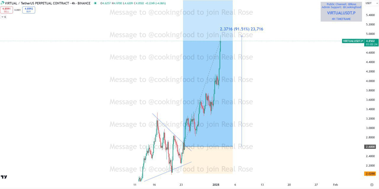 VIRTUALUSDT Buy Setup