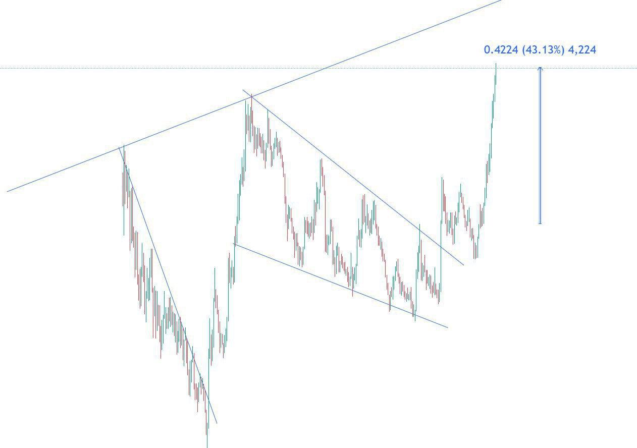Crypto Trading Setup Analysis