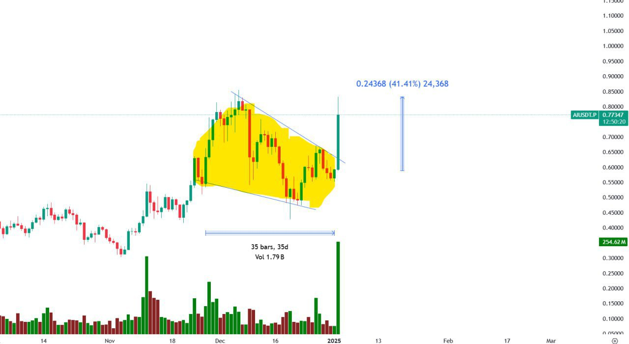 AUSDT Buy Setup