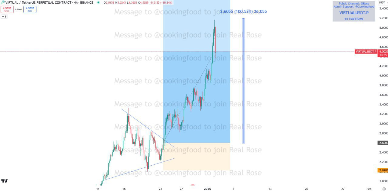VIRTUALUSDT Trading Setup