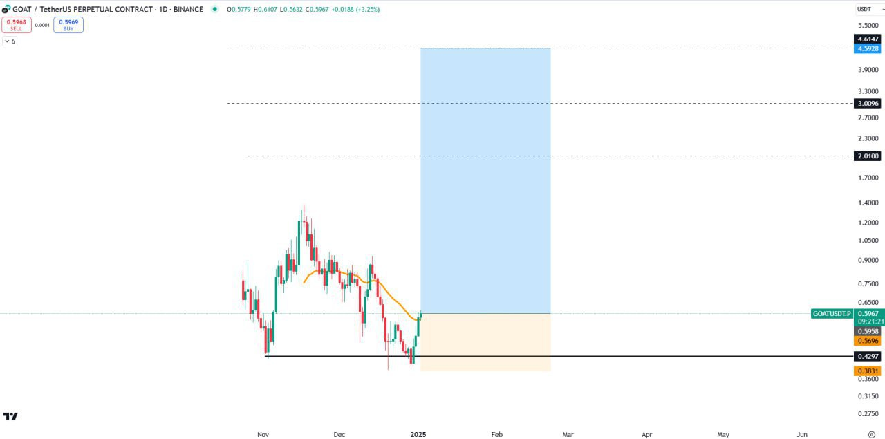 GOATUSDT Buy Setup