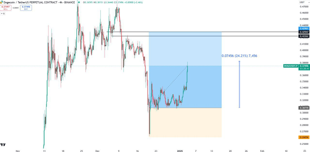 DOGEUSDT Trading Setup