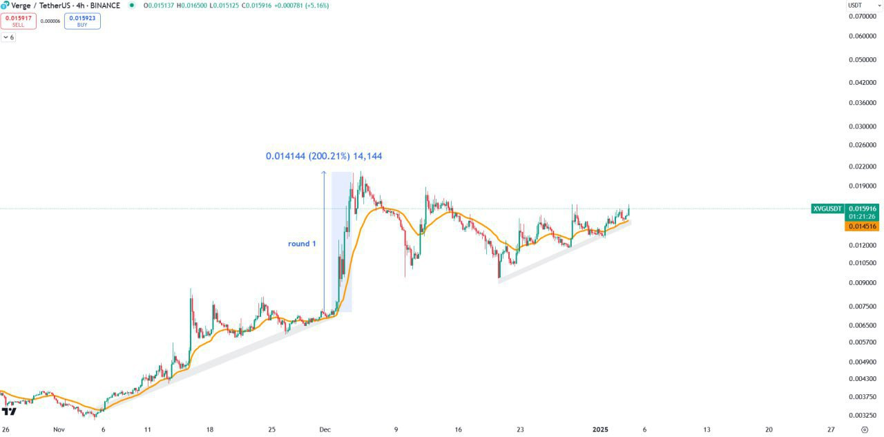 XVGUSDT Trading Setup