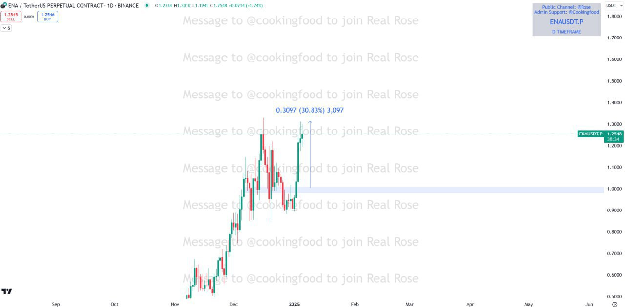 ENAUSDT Buy Setup