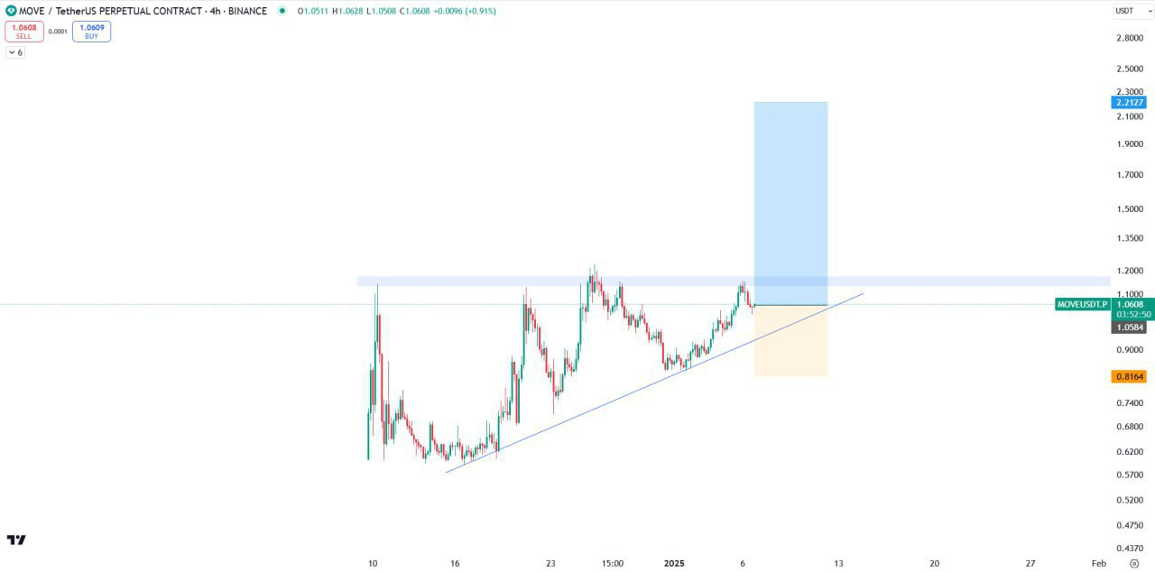 MOVEUSDT Buy Setup