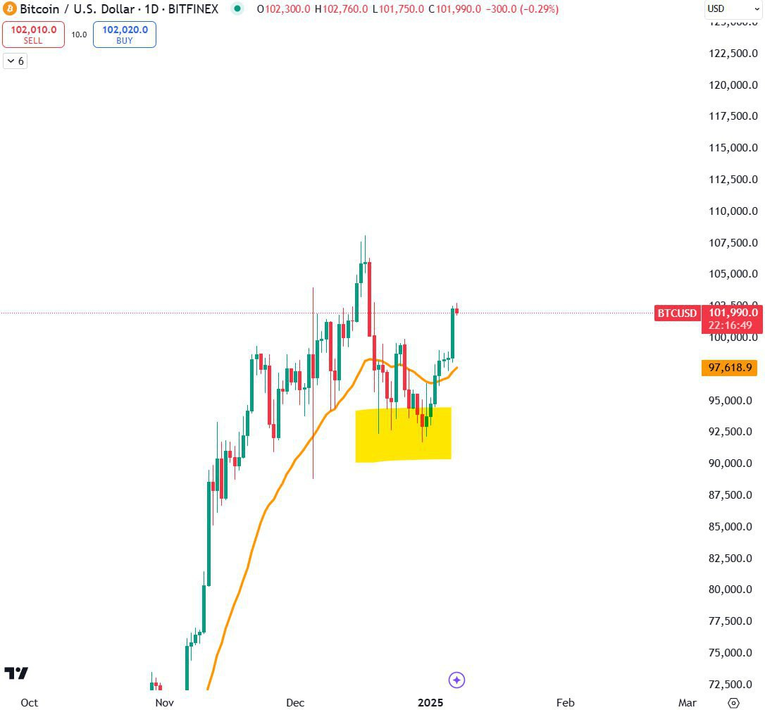 Bitcoin (BTC) Buy Setup