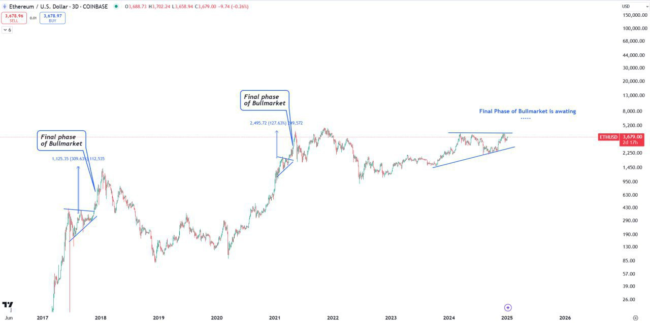 Ethereum Bull Market Analysis