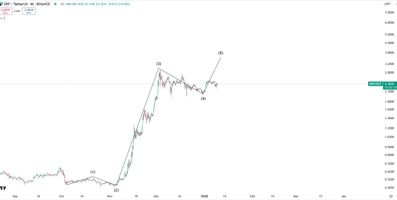 XRP Wave 5 Development