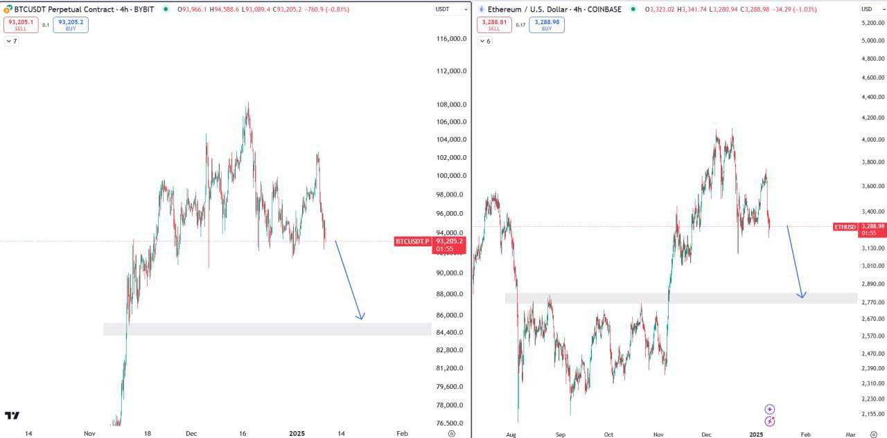 BTCUSDT Trading Setup