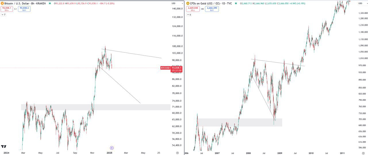 BTCUSD Trading Setup