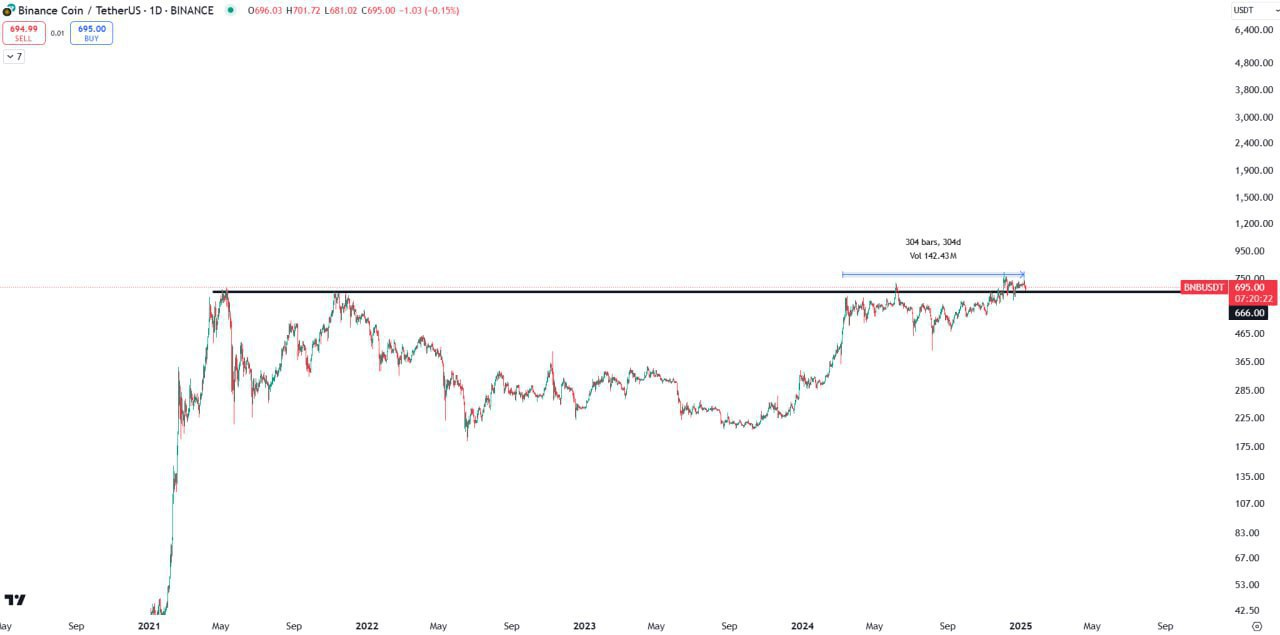 BNBUSDT Trading Setup