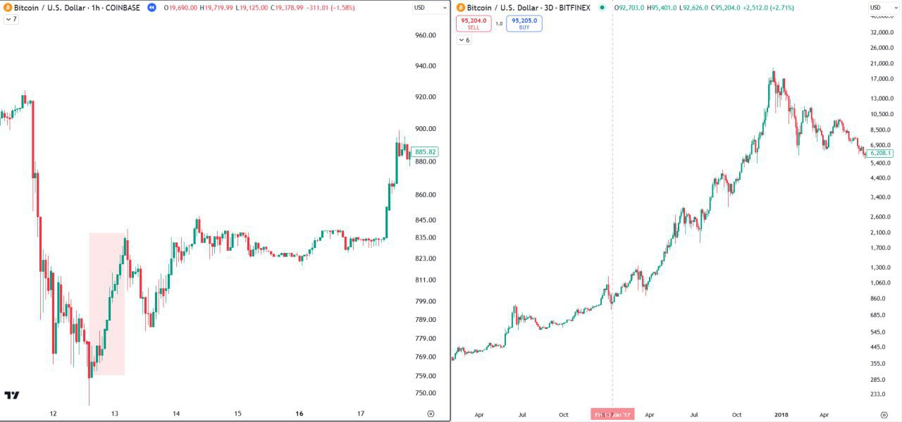 Bitcoin Trading Strategy Analysis
