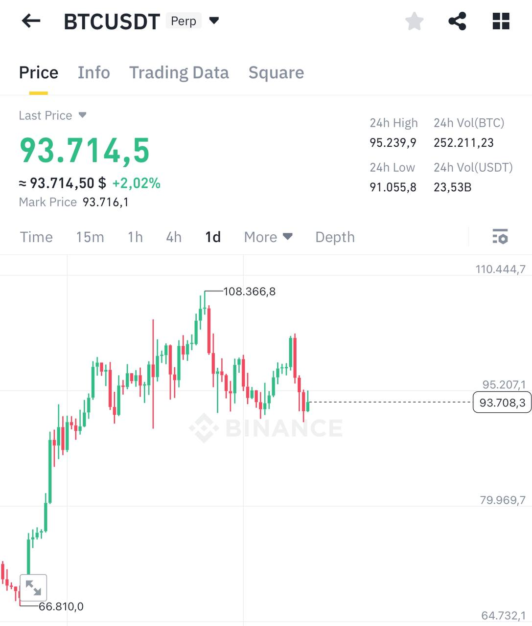 BTCUSDT Trading Setup