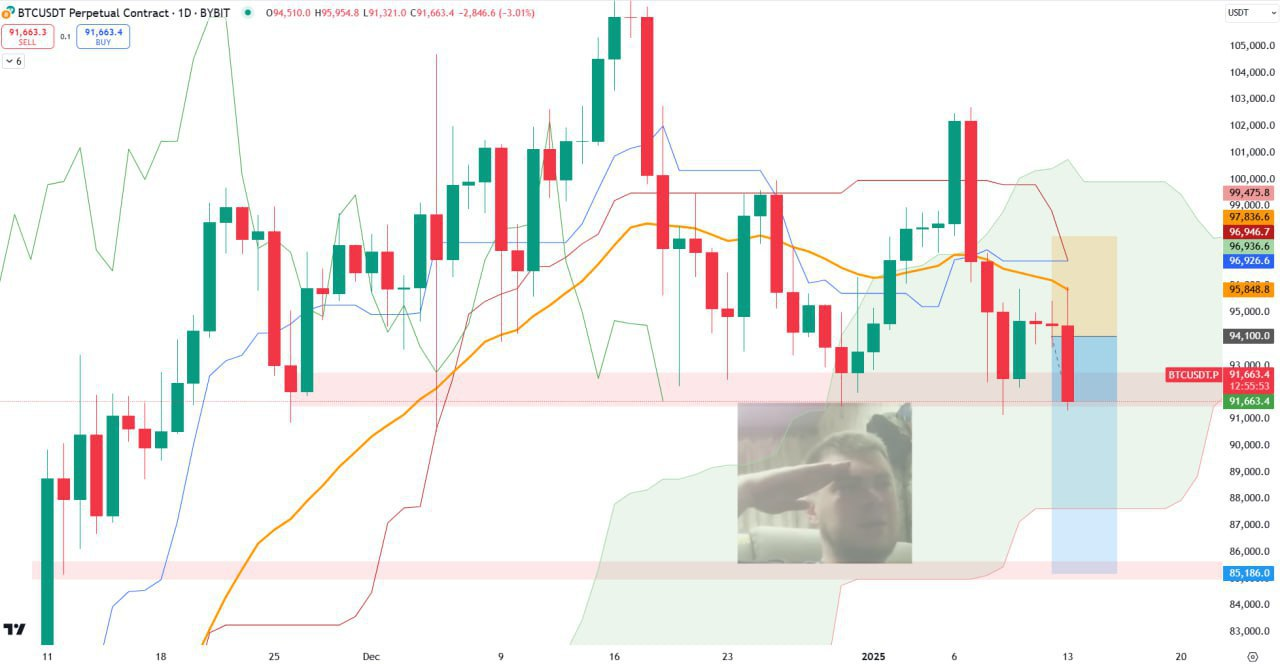 BTCUSDT Trading Setup