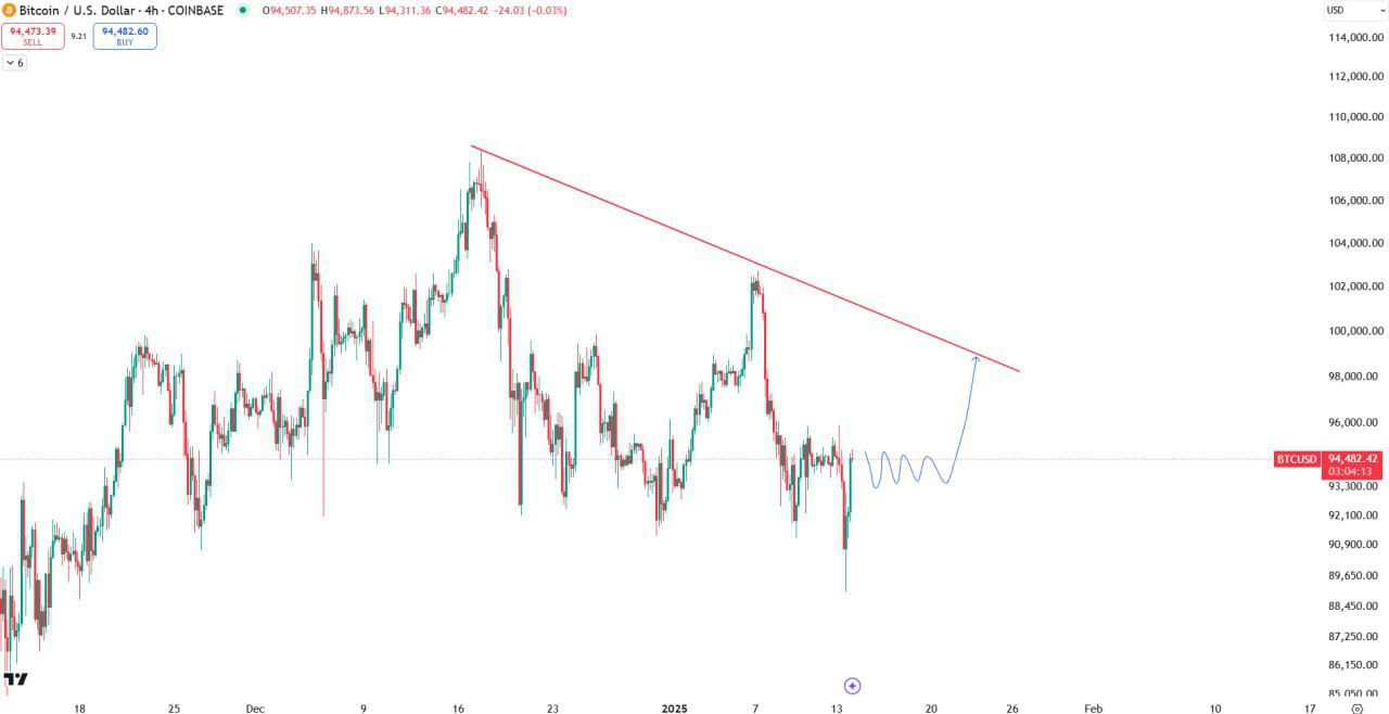 BTCUSD Trading Setup Analysis