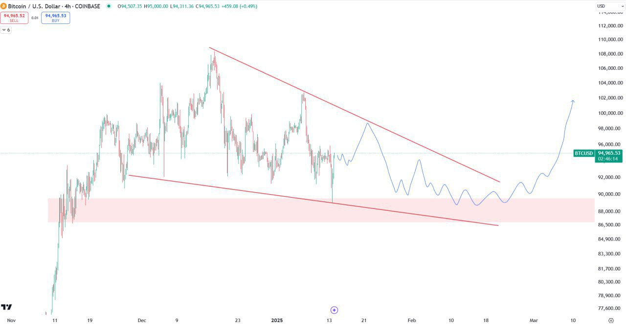 Bitcoin Trading Analysis