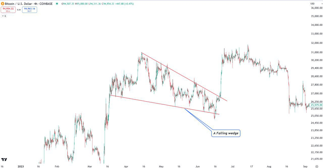 Bitcoin Trading Setup