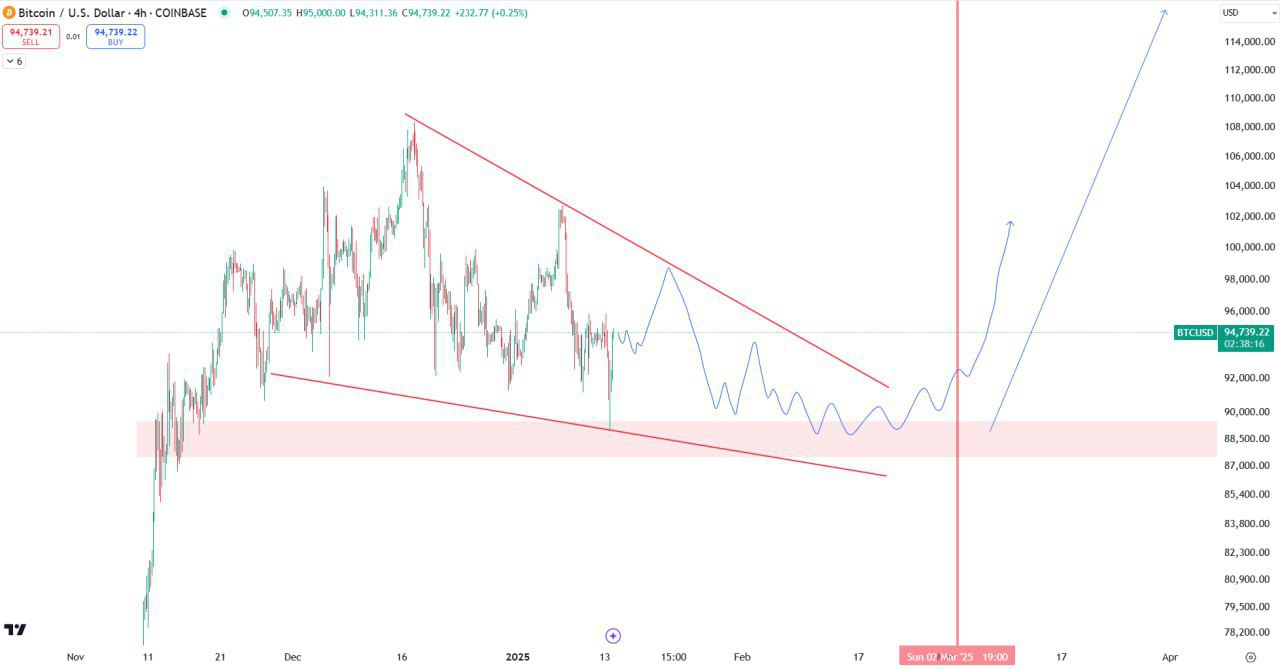 Bitcoin Price Analysis and Projection